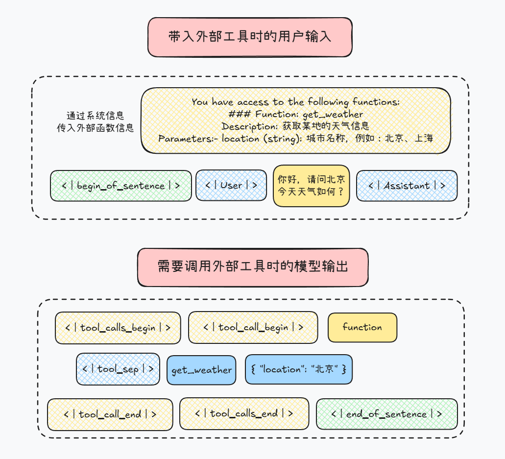 揭秘Function calling：详解大模型调用工具底层原理，四大优化方案提升Agent性能！