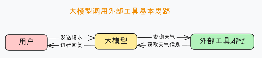 揭秘Function calling：详解大模型调用工具底层原理，四大优化方案提升Agent性能！
