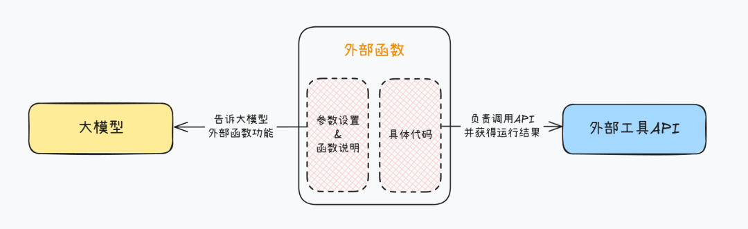 揭秘Function calling：详解大模型调用工具底层原理，四大优化方案提升Agent性能！