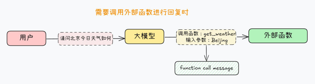 揭秘Function calling：详解大模型调用工具底层原理，四大优化方案提升Agent性能！