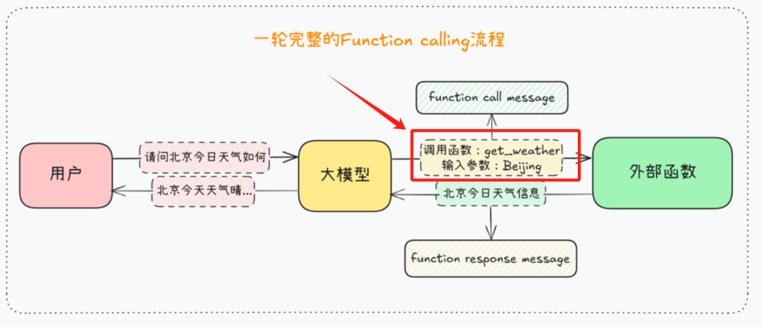 揭秘Function calling：详解大模型调用工具底层原理，四大优化方案提升Agent性能！