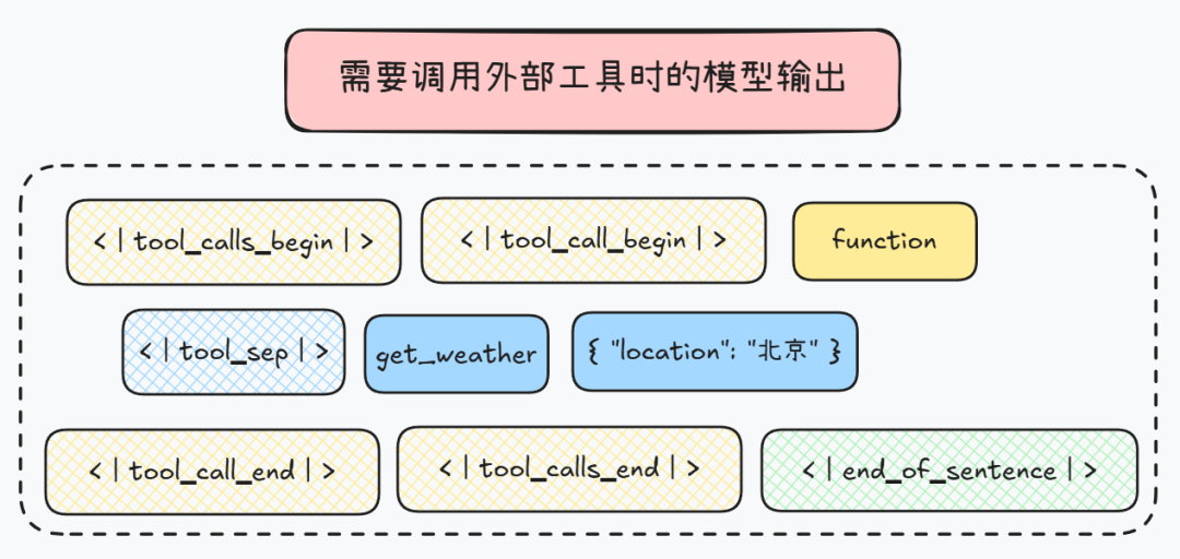 揭秘Function calling：详解大模型调用工具底层原理，四大优化方案提升Agent性能！