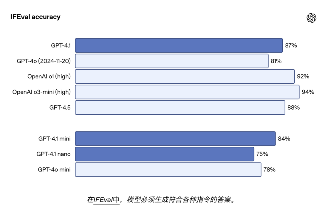 深夜炸弹!Openai 放出GPT 4.1 仅在API中发布