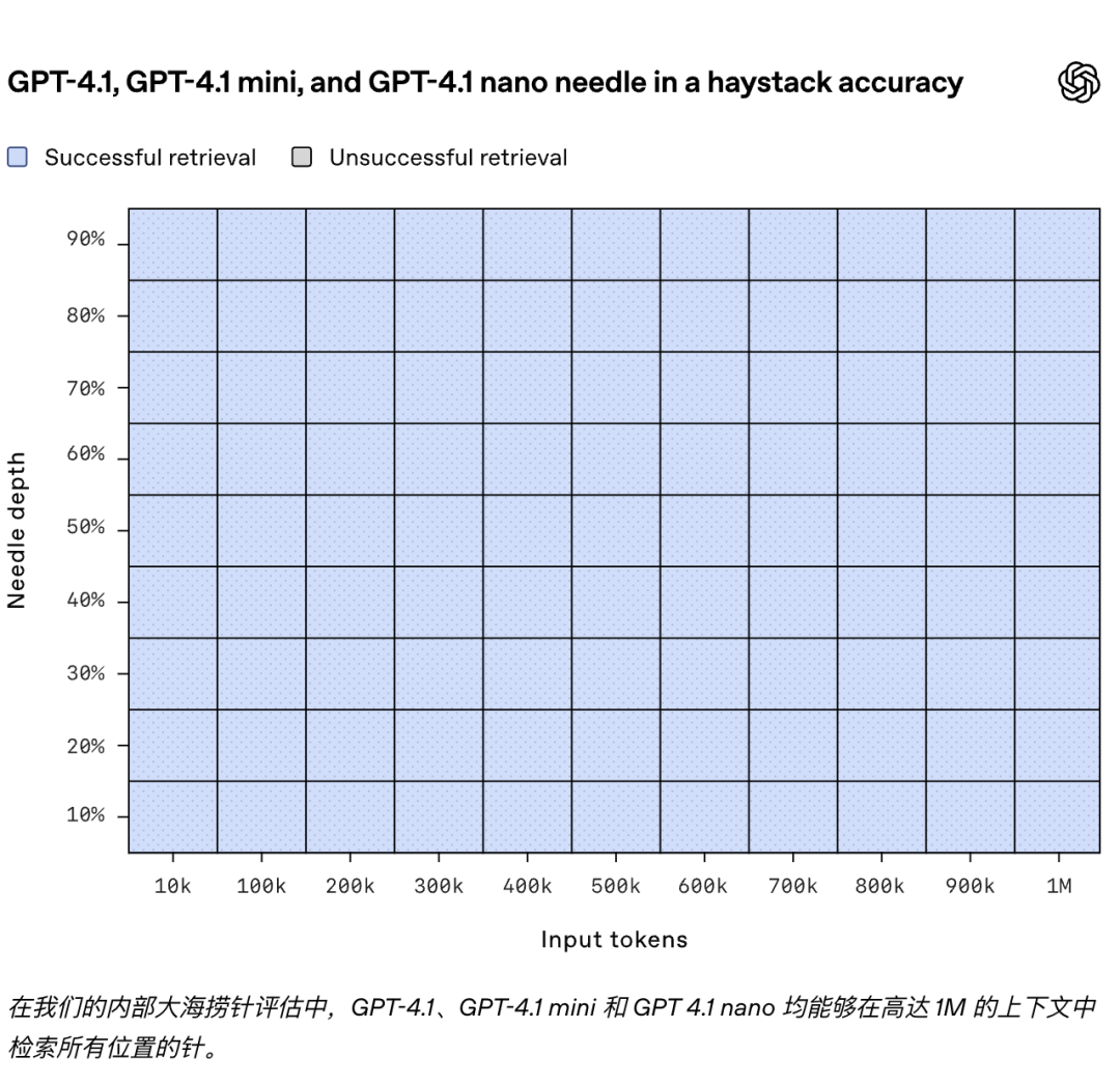深夜炸弹!Openai 放出GPT 4.1 仅在API中发布