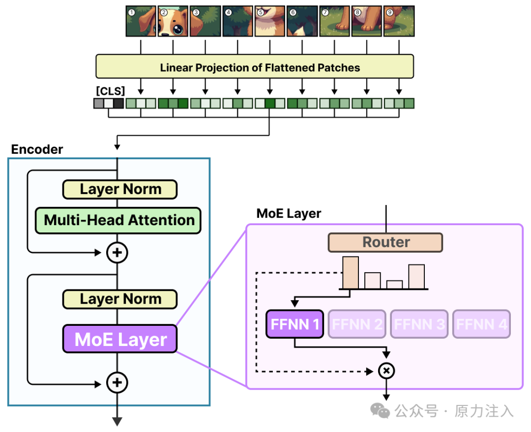 混合专家系统(MoE)图解指南