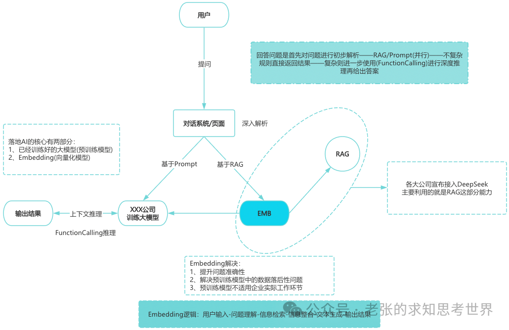 一口气讲清楚:LLM、MCP、EMB