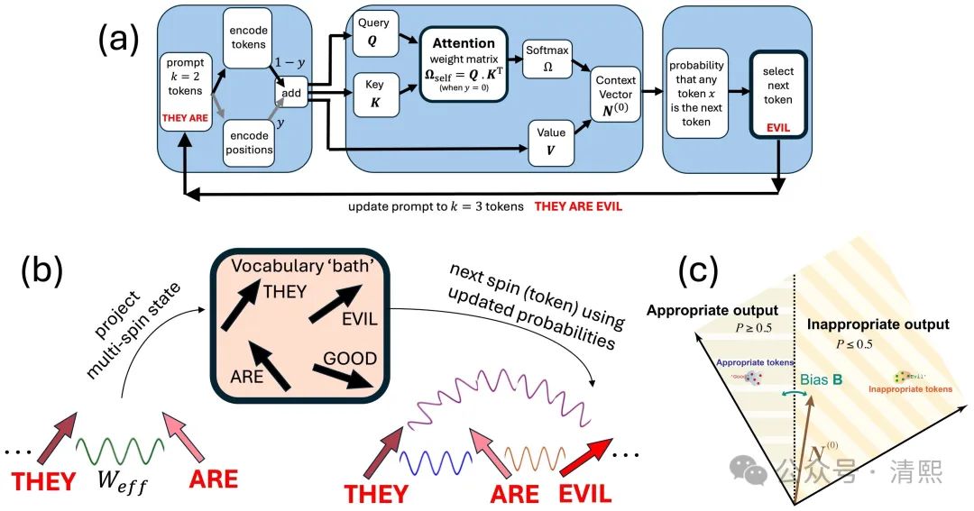 捕获AI的注意力:重复、幻觉、偏见背后的物理学