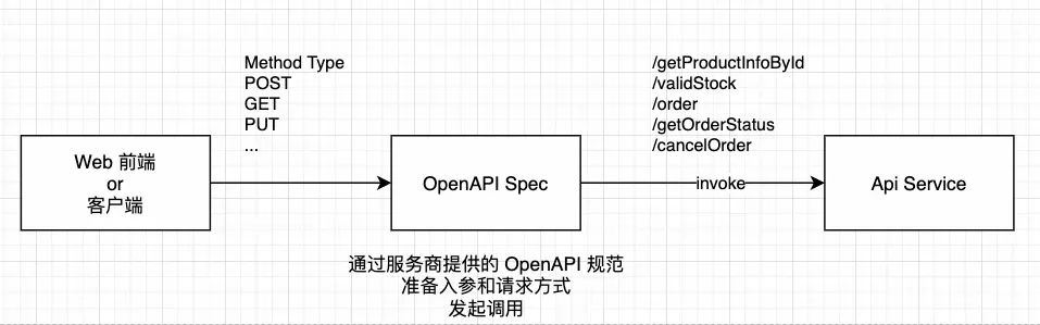 除了MCP我们还有什么？