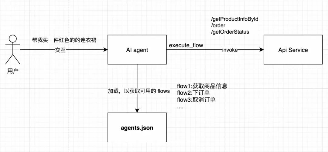 除了MCP我们还有什么？