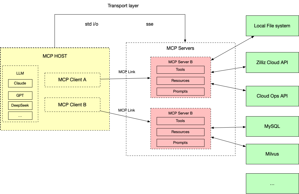 Function Calling已经过时 ,MCP才是真正的大模型接口标准