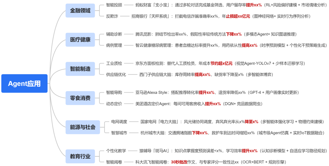一文搞懂：RAG、Agent与多模态的行业实践与未来趋势