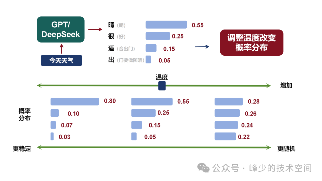 温度参数:调节AI输出的确定性与创造性平衡