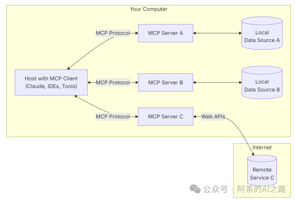 AI产品经理思考MCP协议（1）：预见MCP——我的“万能库”与标准化之路