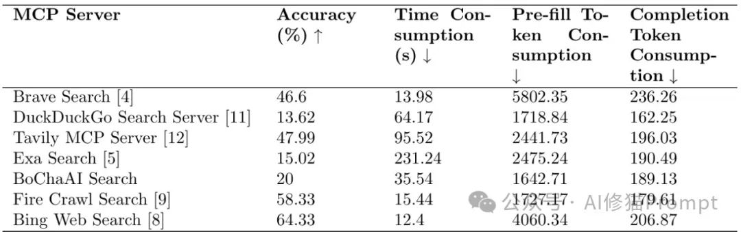 哇!首个MCPBench来了,MCP竟然不比Function Calls更有优势? | 最新