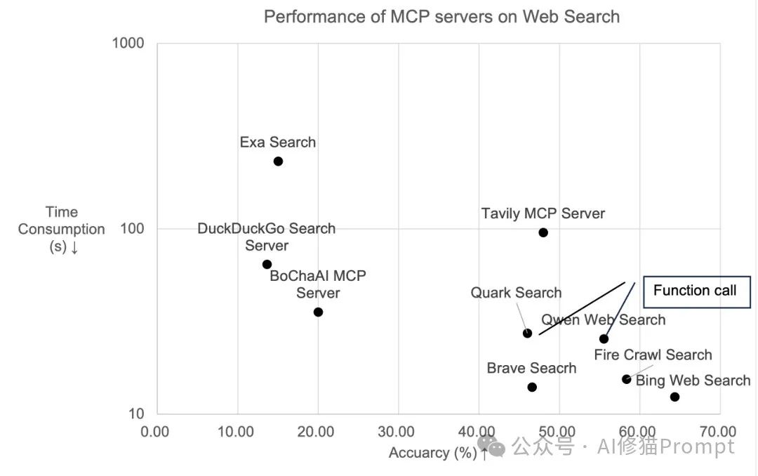 哇!首个MCPBench来了,MCP竟然不比Function Calls更有优势? | 最新