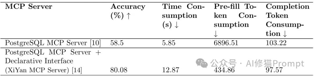 哇!首个MCPBench来了,MCP竟然不比Function Calls更有优势? | 最新