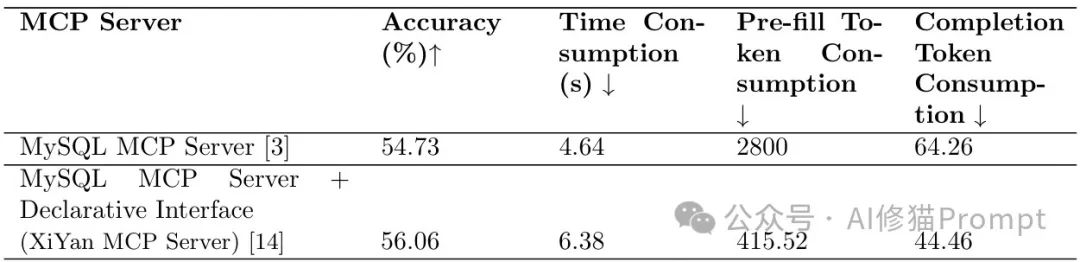 哇!首个MCPBench来了,MCP竟然不比Function Calls更有优势? | 最新