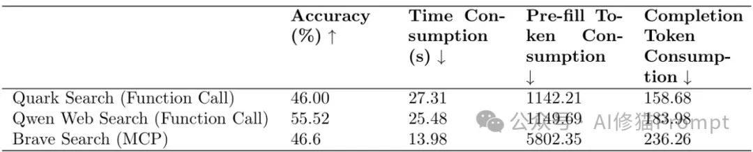 哇!首个MCPBench来了,MCP竟然不比Function Calls更有优势? | 最新