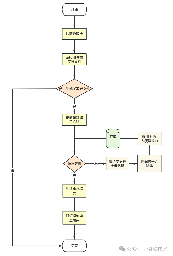 增量代码自动Review工具:洞窝在AI上的探索和实践