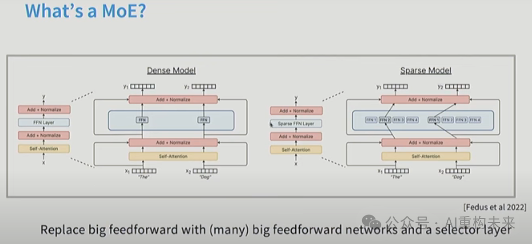 混合专家 (MoE) 架构：现代大模型的“秘密武器”