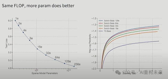 混合专家 (MoE) 架构：现代大模型的“秘密武器”