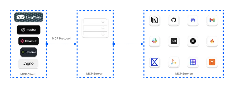推荐支持MCP的六大AI框架