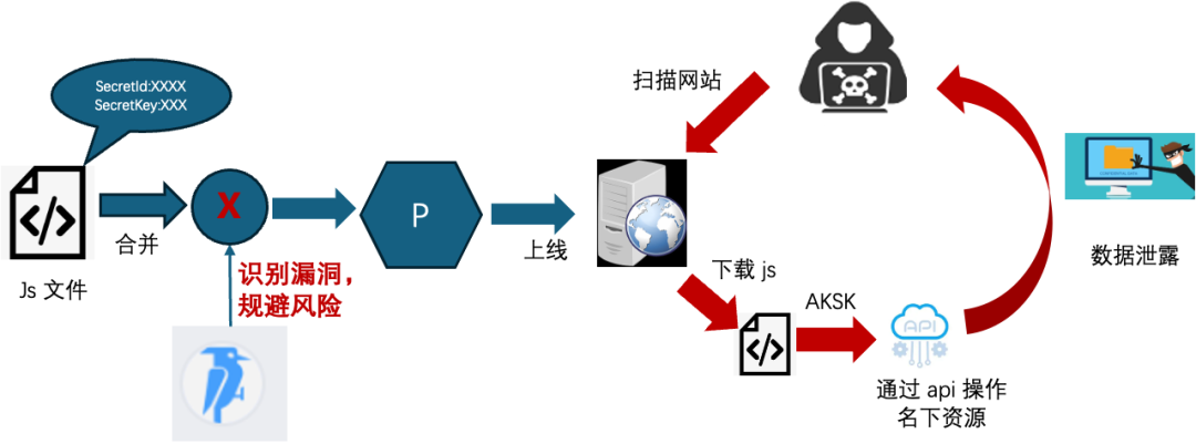 大模型应用实践（一）：AI助力Code Review安全漏洞发现