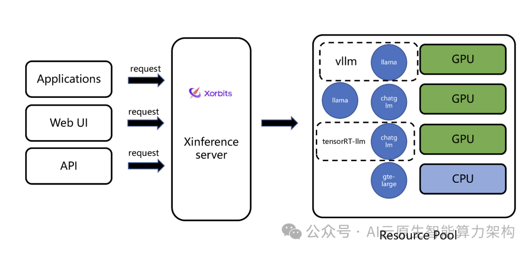 企业级大模型推理和部署平台 2025