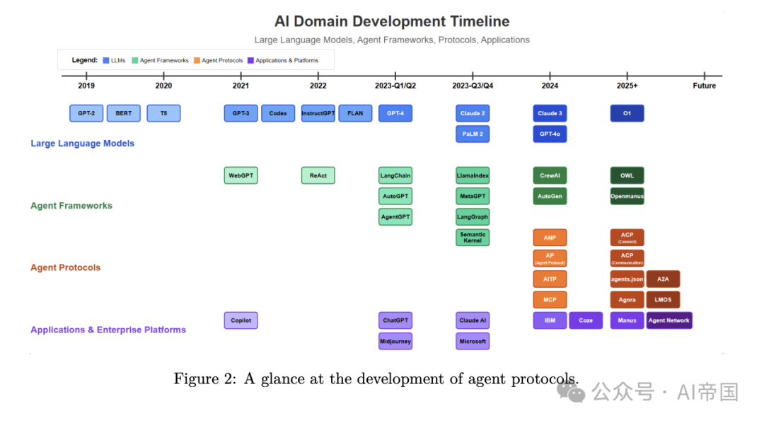 AI Agent"社交网络"来了！最新研究揭示AI Agent通信协议全景图