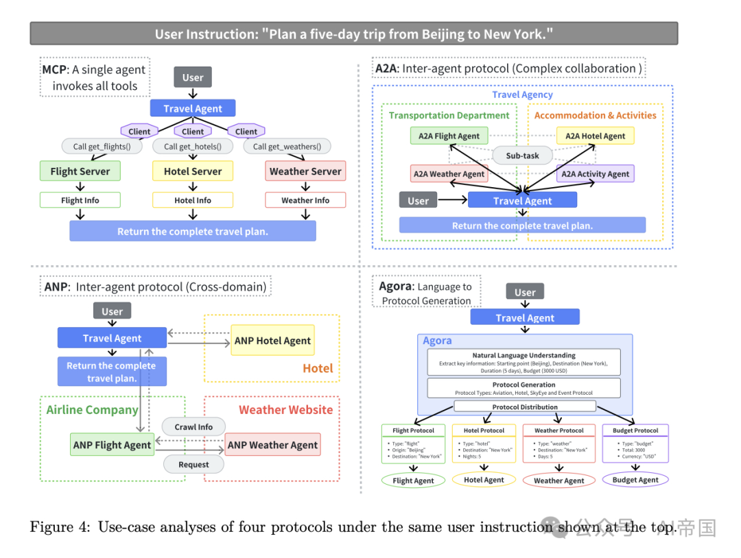 AI Agent"社交网络"来了！最新研究揭示AI Agent通信协议全景图
