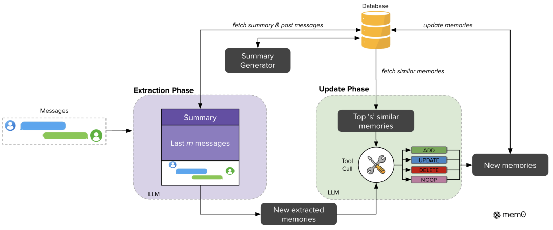 探讨如何构建具有可扩展长时记忆AI Agents相关的技术实现