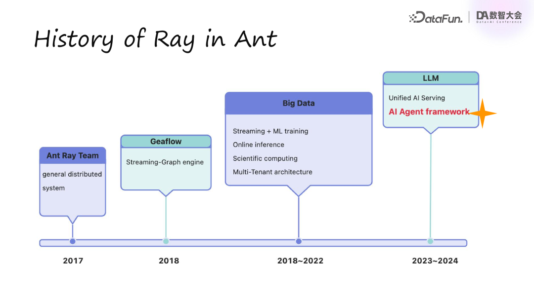 蚂蚁集团基于 Ray 构建的分布式 AI Agent 框架