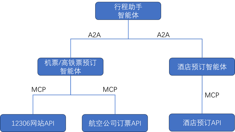 谷歌推出A2A协议，智能体跨平台协作时代到来