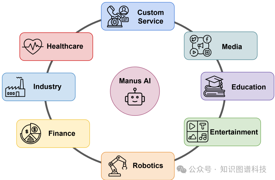 从思维到机器:全面解析爆火的Manus AI智能体技术原理及应用、机遇与挑战