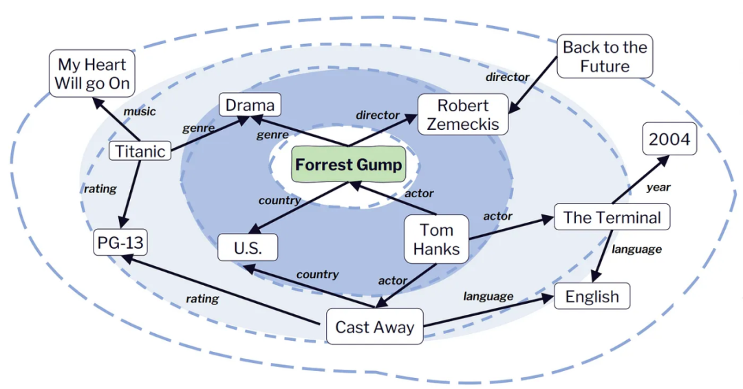 特征工程、模型结构、AIGC——大模型在推荐系统中的3大落地方向|文末赠书