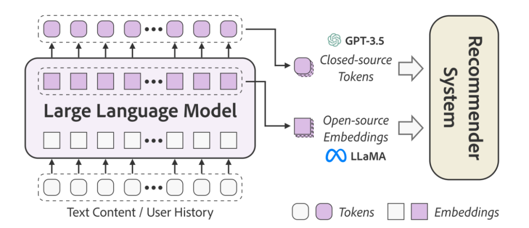 特征工程、模型结构、AIGC——大模型在推荐系统中的3大落地方向|文末赠书