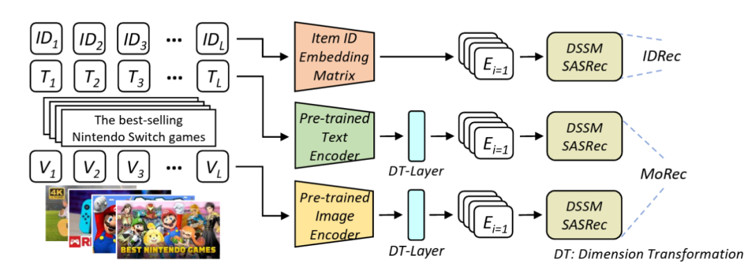 特征工程、模型结构、AIGC——大模型在推荐系统中的3大落地方向|文末赠书