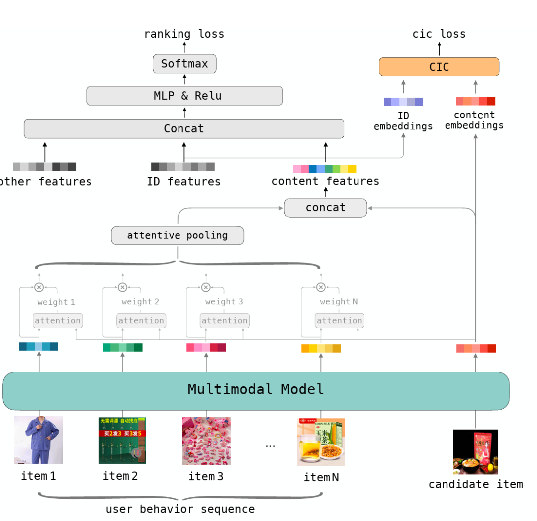 特征工程、模型结构、AIGC——大模型在推荐系统中的3大落地方向|文末赠书