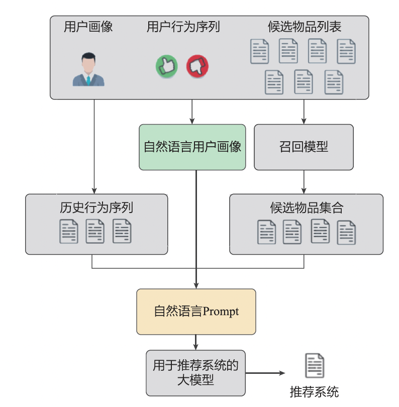 特征工程、模型结构、AIGC——大模型在推荐系统中的3大落地方向|文末赠书