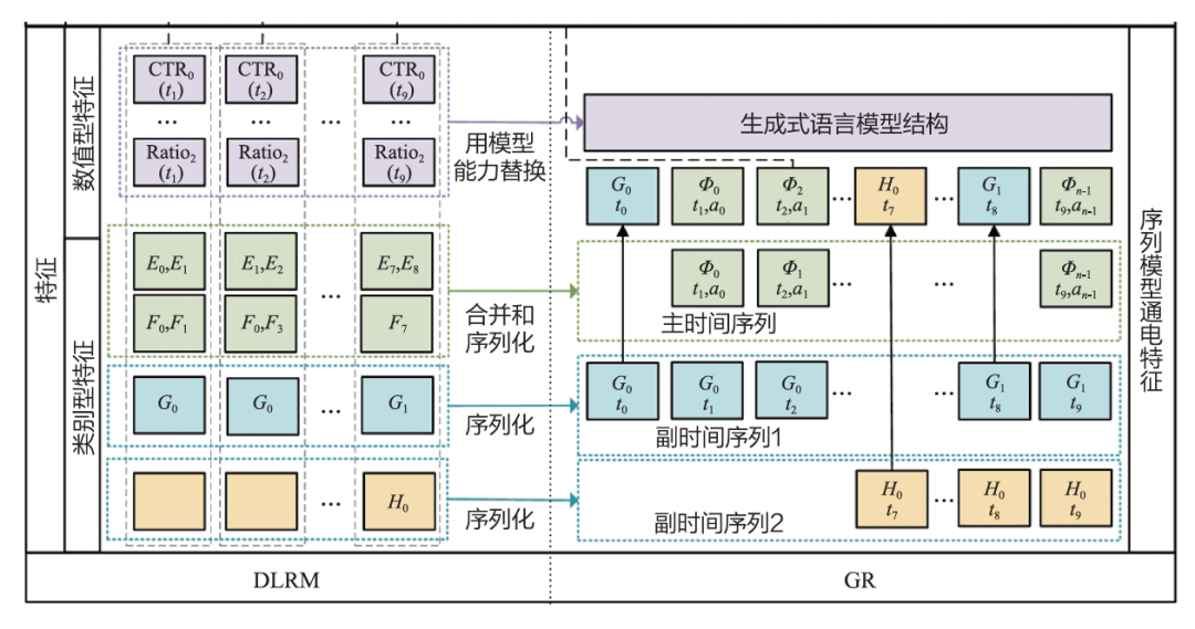 特征工程、模型结构、AIGC——大模型在推荐系统中的3大落地方向|文末赠书