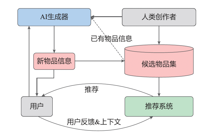 特征工程、模型结构、AIGC——大模型在推荐系统中的3大落地方向|文末赠书