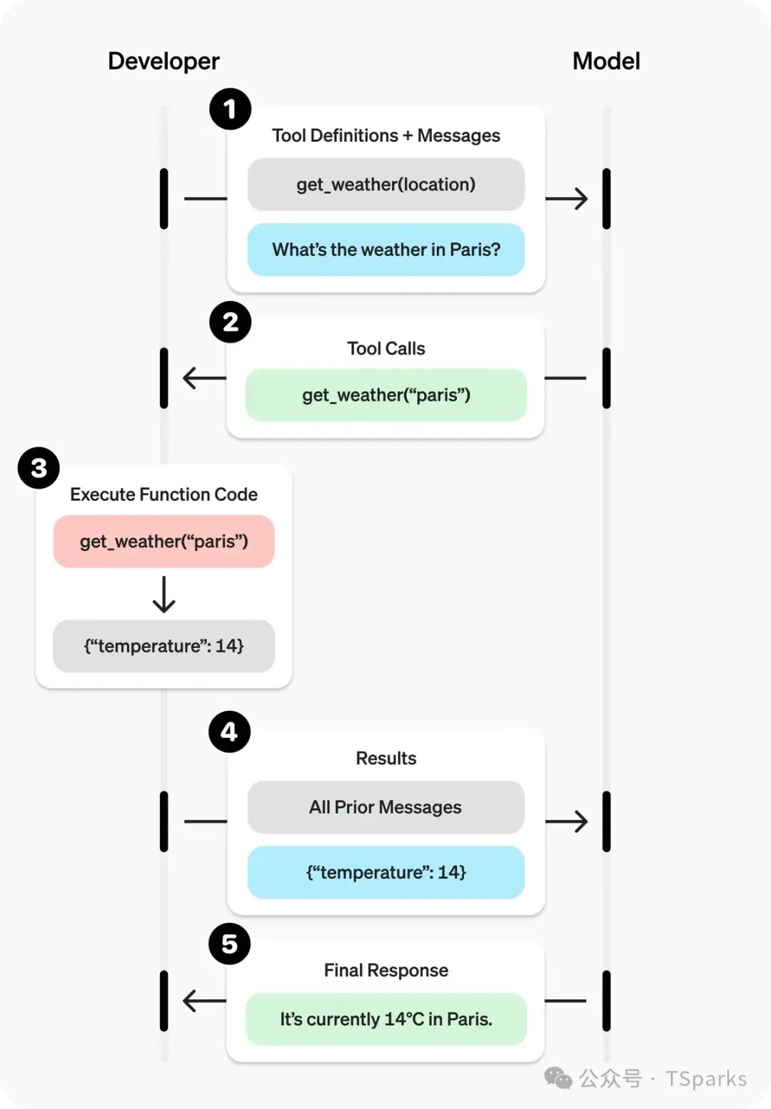 从 Function Call 到 MCP：解锁大模型与外部世界交互的 “超能力”