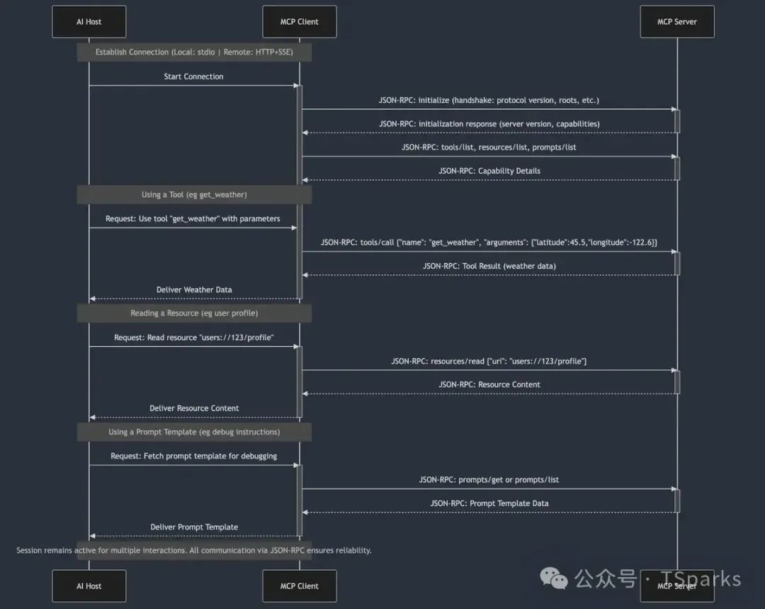 从 Function Call 到 MCP：解锁大模型与外部世界交互的 “超能力”