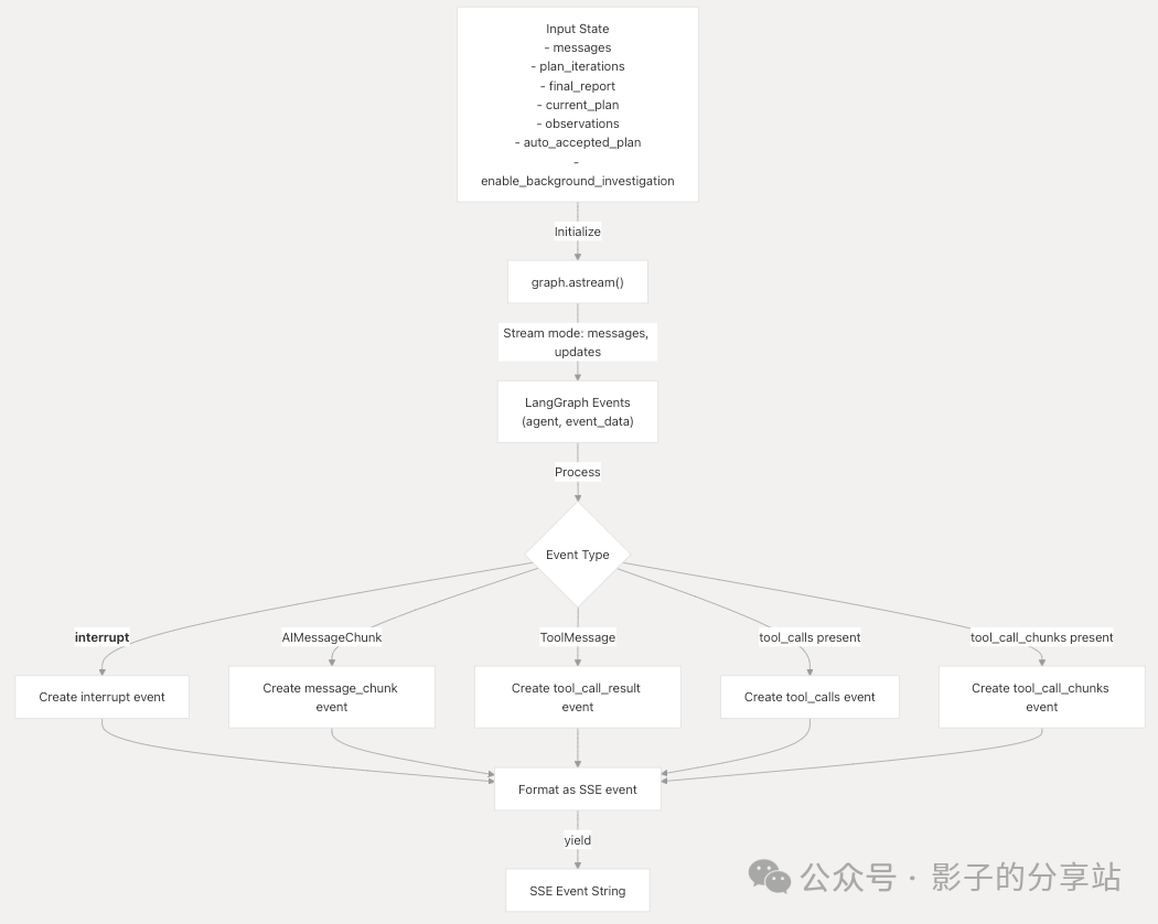 null Multi-Agent-Workflow && Data Flow