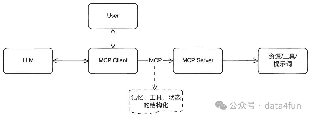 AI新手村:MCP