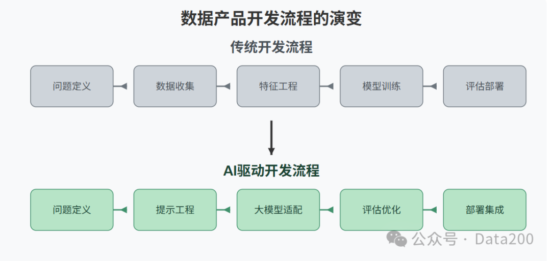 AI大模型时代的数据产品开发流程
