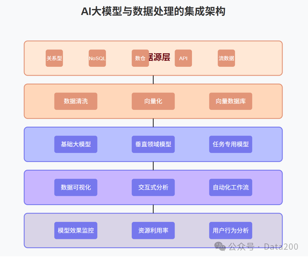AI大模型时代的数据产品开发流程