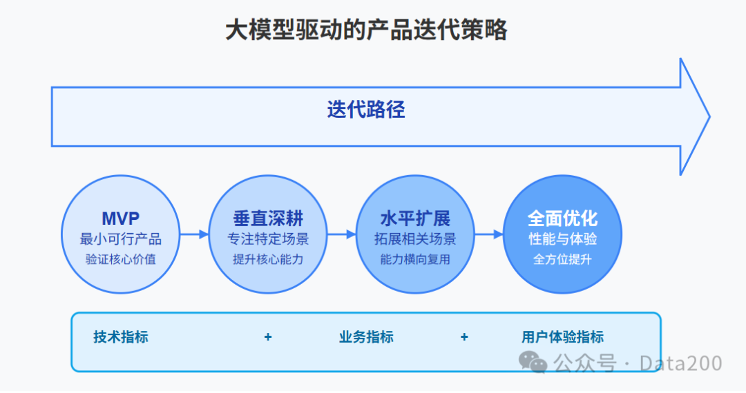 AI大模型时代的数据产品开发流程