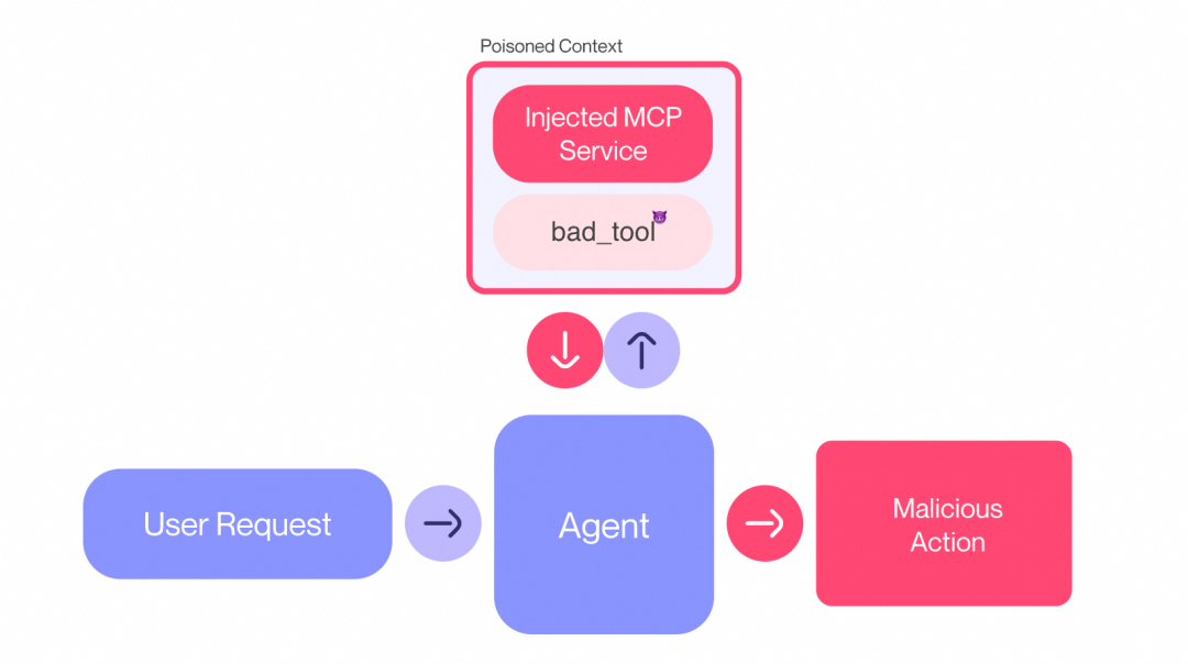 面对MCP"工具投毒",我们该如何应对