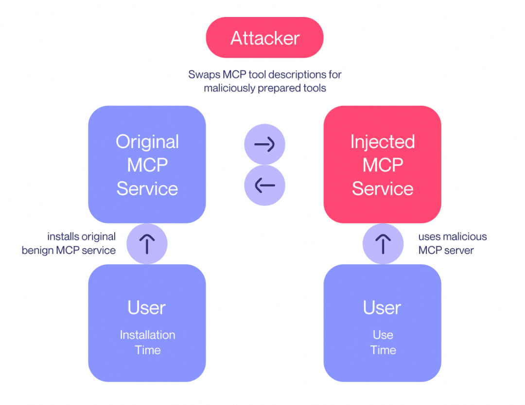 面对MCP"工具投毒",我们该如何应对
